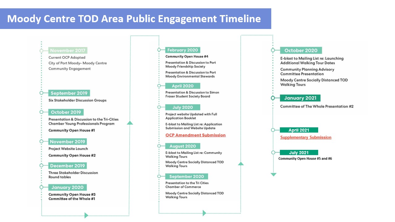 Moody Centre TOD Area Public Engagement Timeline