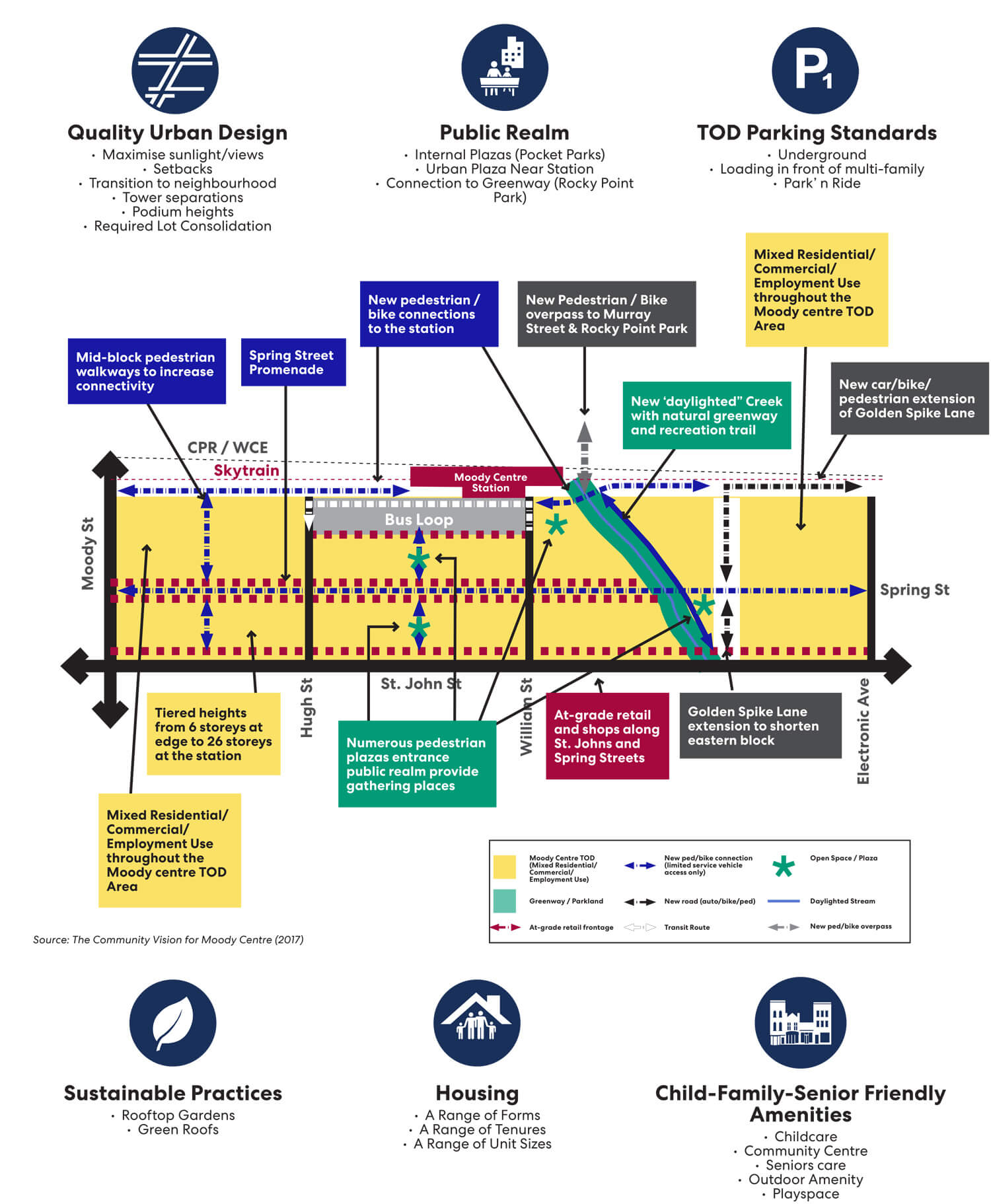 Moody Centre TOD Policy Directions